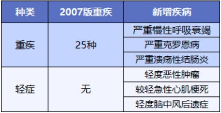 重疾險(xiǎn)將重新定義 ，影響每一位投保人！