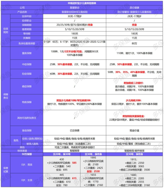 2021年最新兒童重疾險榜單，最值得買的都在這！