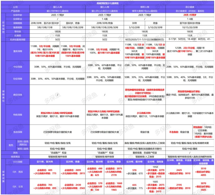 2021年最新兒童重疾險榜單，最值得買的都在這！