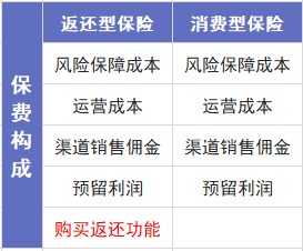 保險交20年能返錢，真的劃算嗎？