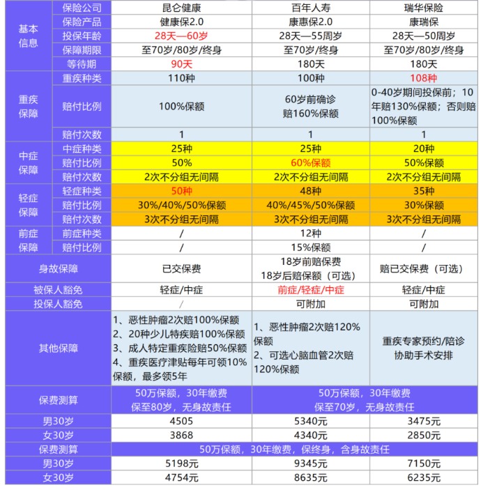 昆侖健康保2.0產(chǎn)品測評