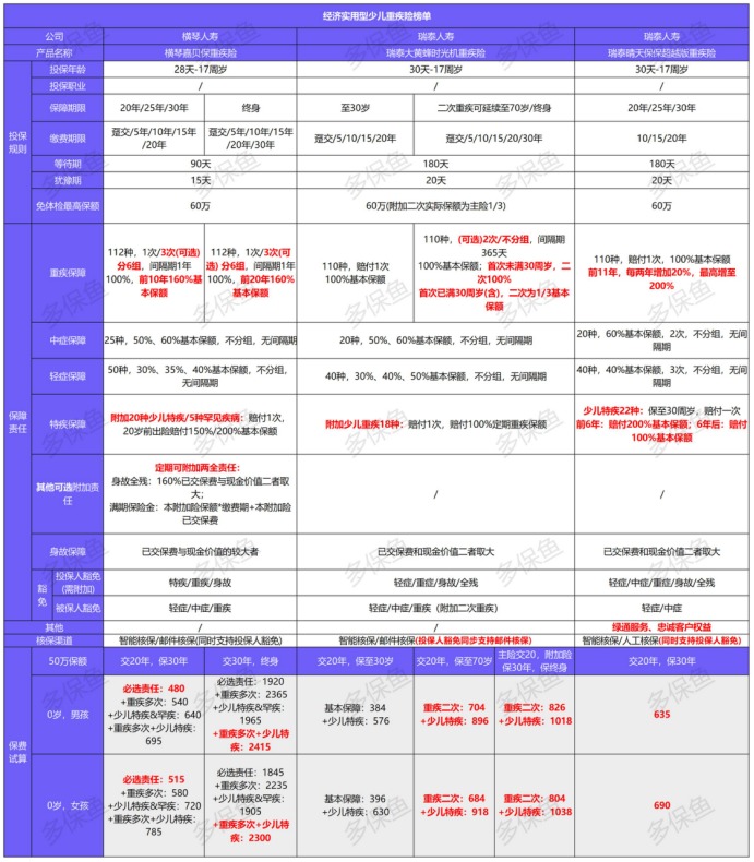 2021年最新兒童重疾險榜單，最值得買的都在這！