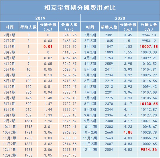 跌破1億人，相互寶還要保下去嗎？