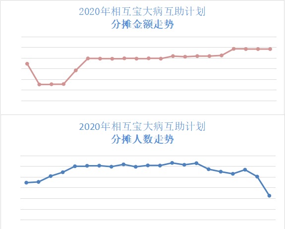 跌破1億人，相互寶還要保下去嗎？