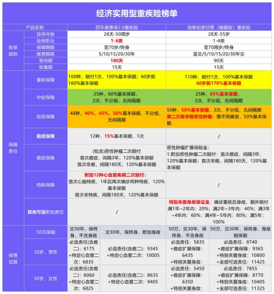 年初巨獻(xiàn)：1月重疾險(xiǎn)榜單公布！