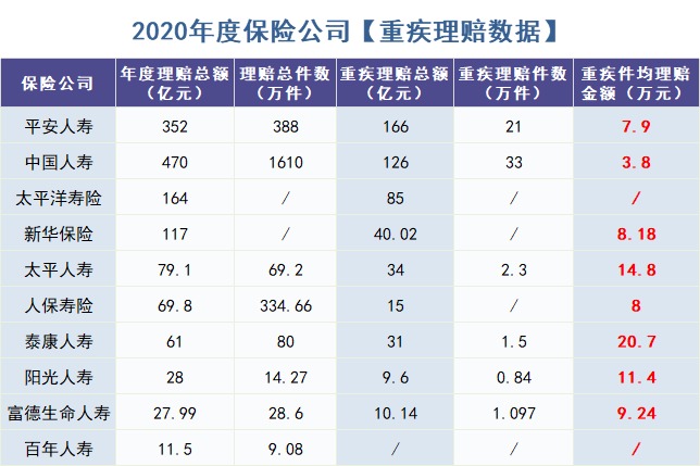 重疾險怎么買？理賠數(shù)據(jù)告訴你！