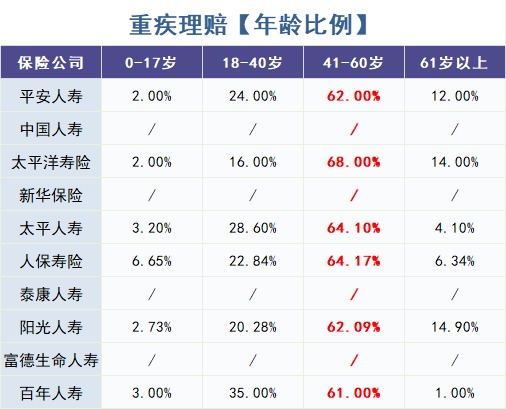 重疾險怎么買？理賠數(shù)據(jù)告訴你！