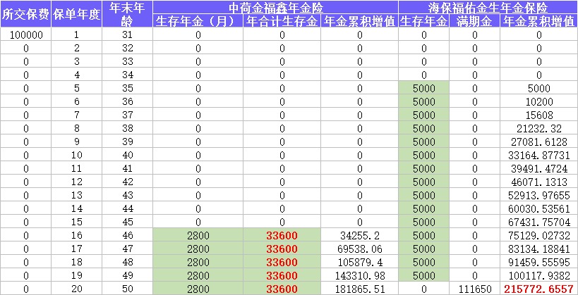 每月榜單 | 2月年金&增額終身壽險，買它們就對了