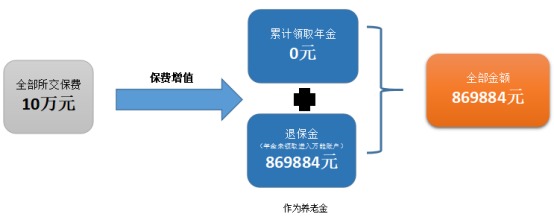 愛心人壽心相隨年金保險測評