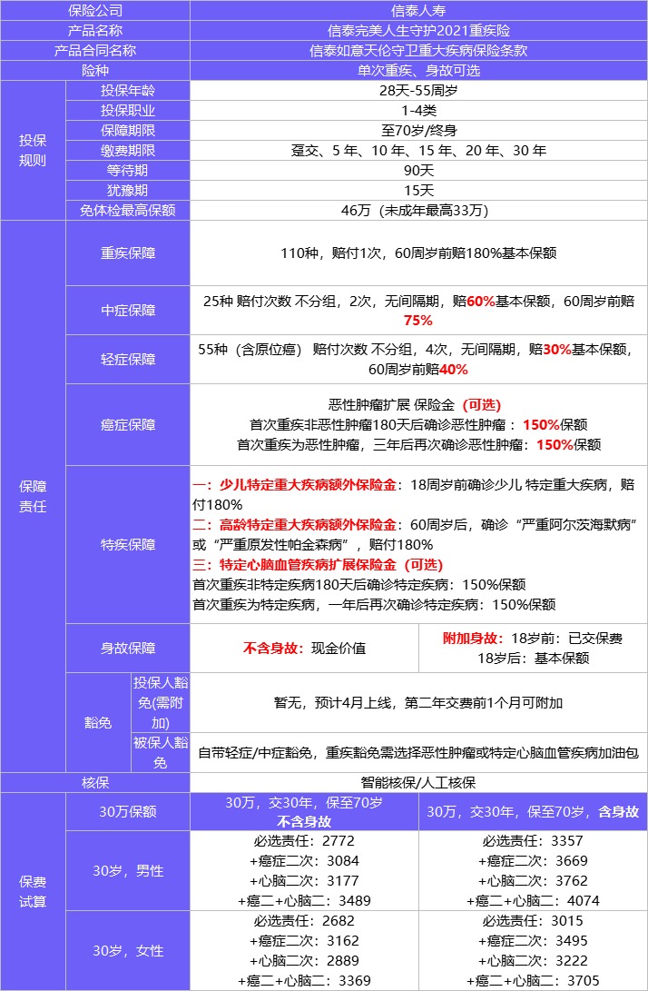 4月榜單 | 哪款重疾險(xiǎn)性價(jià)比最高？