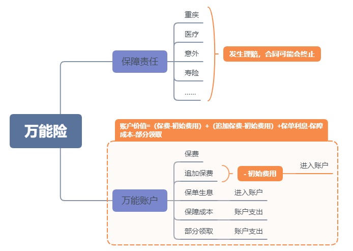 利率超5%？日計息月復利的萬能險，竟然會虧錢！