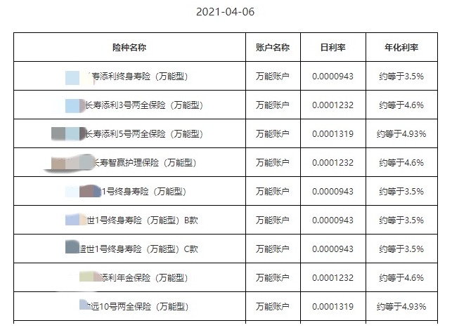 利率超5%？日計息月復利的萬能險，竟然會虧錢！