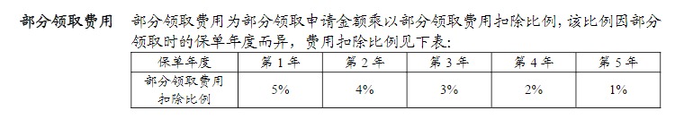 利率超5%？日計息月復利的萬能險，竟然會虧錢！