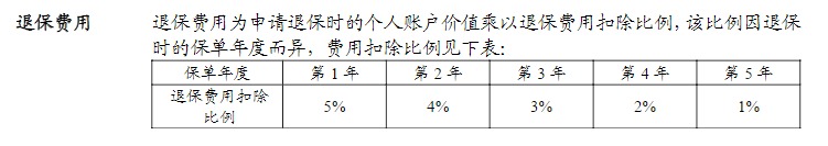 利率超5%？日計息月復利的萬能險，竟然會虧錢！