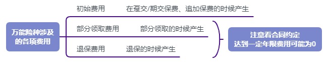 利率超5%？日計息月復利的萬能險，竟然會虧錢！