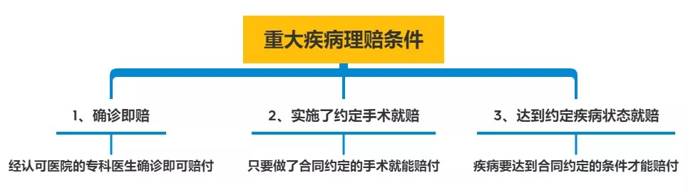 明明是條款里的重疾，保險(xiǎn)公司為什么不賠錢？