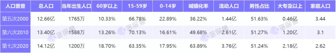 人口普查數(shù)據(jù)公布，2.6億老年人口誰來養(yǎng)老？