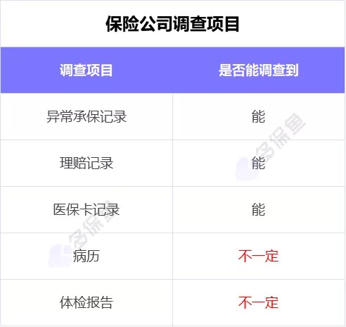 理賠內幕揭秘！我們的身體情況保險公司都能查到？