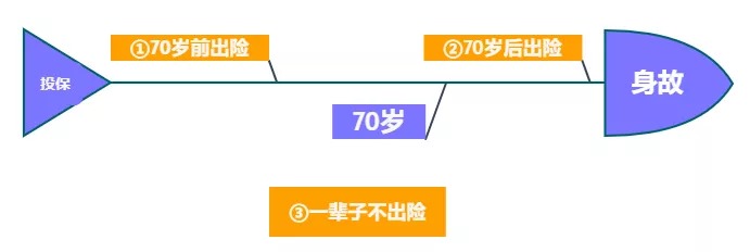 重疾險(xiǎn)保到70歲還是終身？揭開重疾定價(jià)陷阱！