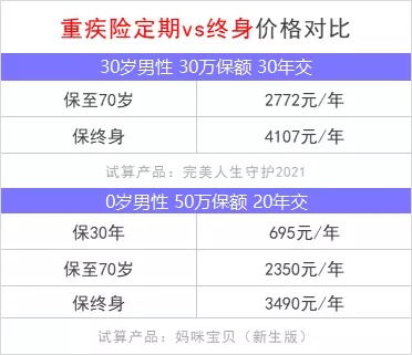 重疾險(xiǎn)保到70歲還是終身？揭開重疾定價(jià)陷阱！