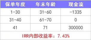 重疾險(xiǎn)保到70歲還是終身？揭開重疾定價(jià)陷阱！