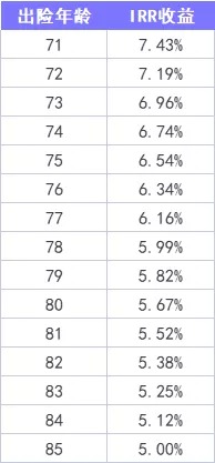 重疾險(xiǎn)保到70歲還是終身？揭開重疾定價(jià)陷阱！