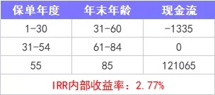 重疾險(xiǎn)保到70歲還是終身？揭開重疾定價(jià)陷阱！