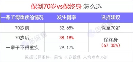 重疾險(xiǎn)保到70歲還是終身？揭開重疾定價(jià)陷阱！