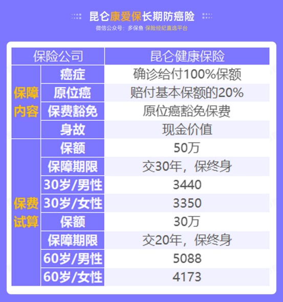 甲狀腺癌100%賠！癌癥保障比重疾險還牛？