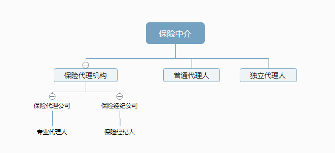 保險(xiǎn)銷售人員主要有哪些