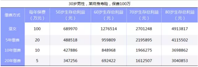 如何選擇繳費(fèi)期限最劃算？