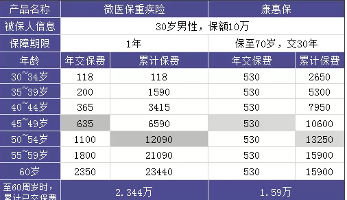 微醫(yī)保重疾險(xiǎn)：保障不錯(cuò)但不推薦單獨(dú)購(gòu)買(mǎi)