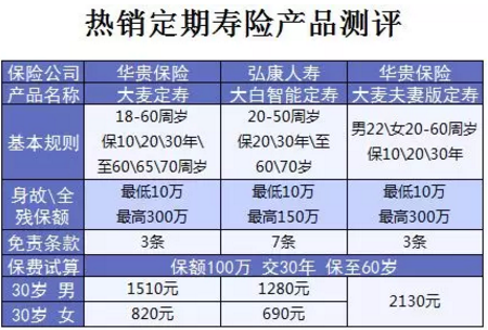 什么保險(xiǎn)值得買(mǎi)？看看這15款