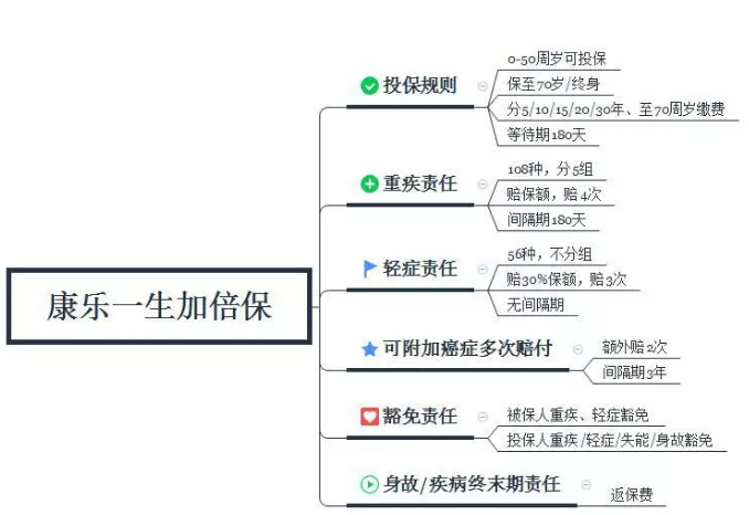 康樂一生加倍保，值得買嗎？