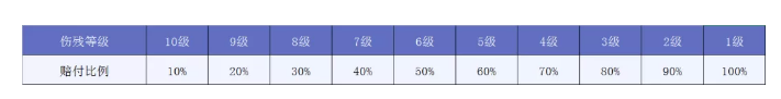 意外險應該如何選購