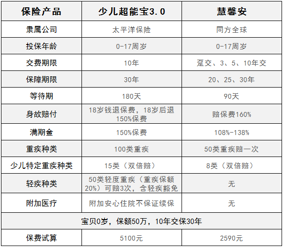 慧馨安少兒重疾險和少兒超能保，哪一款更劃算