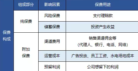 保險產品的價格區(qū)別為什么會有這么大?