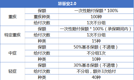 重疾險產(chǎn)品慧馨安和大黃蜂哪個好？