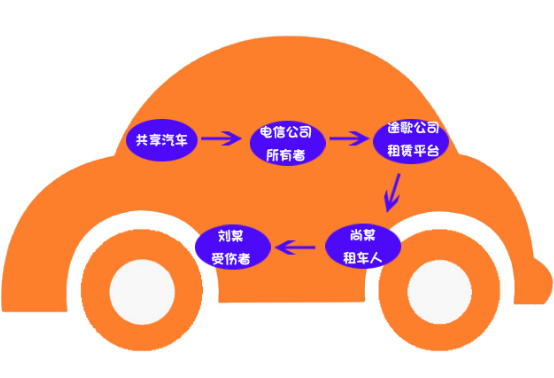 共享汽車理賠案例：共享汽車致人十級傷殘，保險公司該不該賠