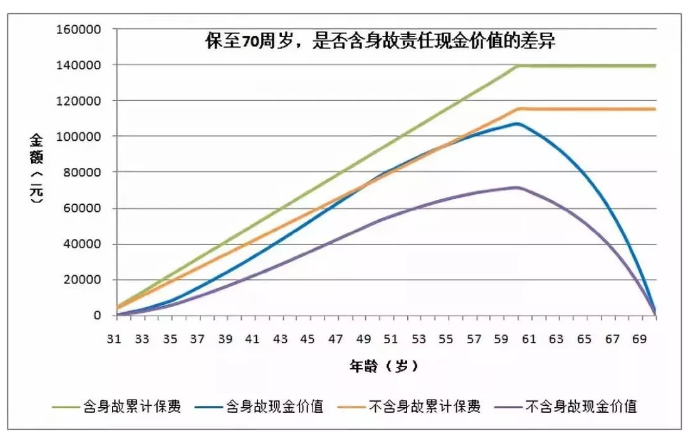 買重疾險要不要帶身故責任？