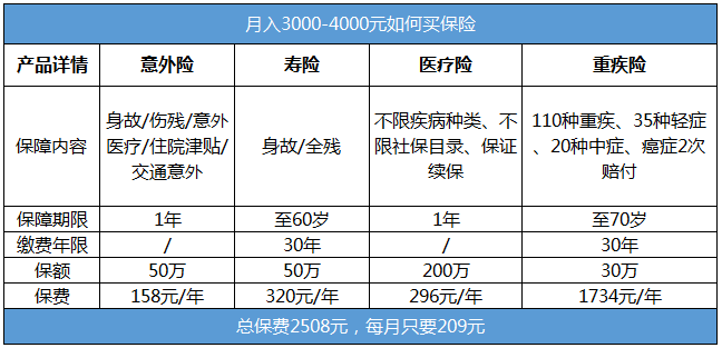 月入三四千的年輕人需要買(mǎi)哪些保險(xiǎn)？