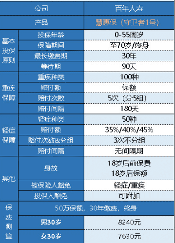  百年人壽守衛(wèi)者1號重疾險(xiǎn)怎么樣？