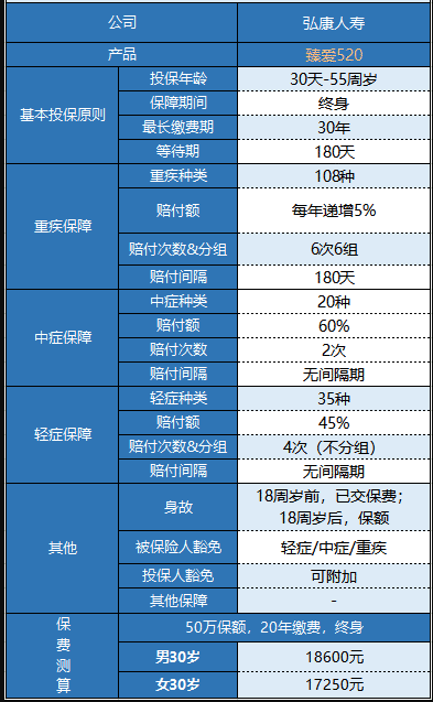 弘康臻愛520重疾險怎么樣 值不值得買？