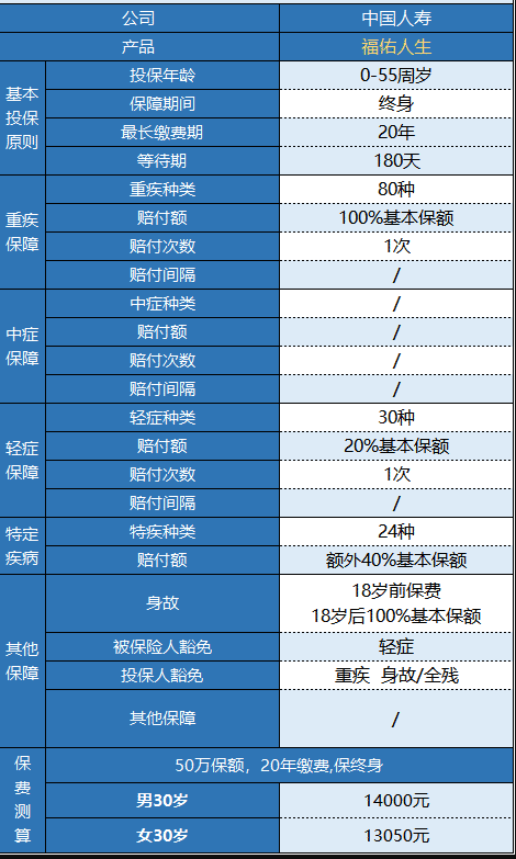 國(guó)壽福佑人生重疾險(xiǎn)怎么樣 值得買嗎？