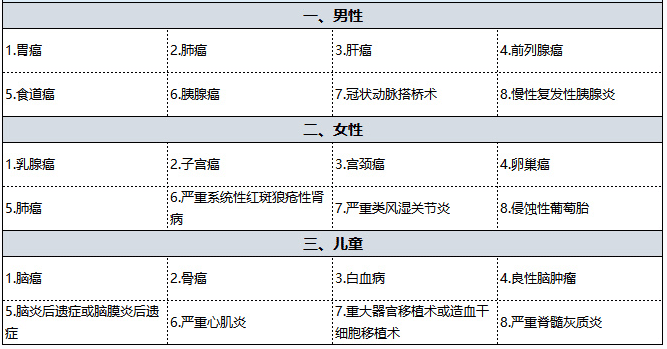 國(guó)壽福佑人生重疾險(xiǎn)怎么樣 值得買嗎？