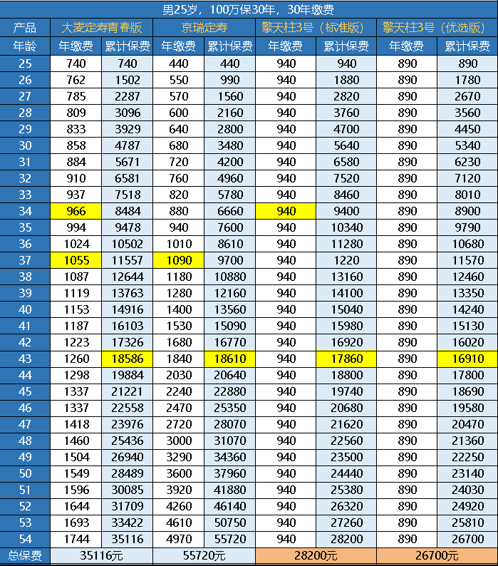 華貴大麥定壽青春版一年需要交多少保費(fèi)？