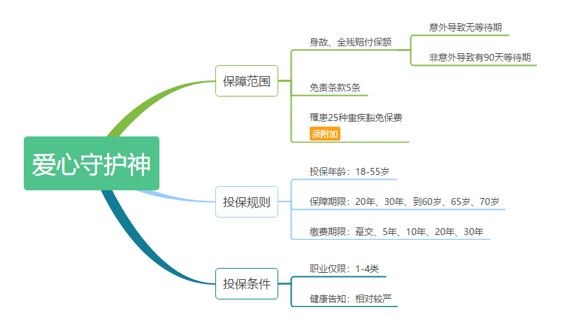 愛心守護神定期壽險怎么樣 值不值得購買？