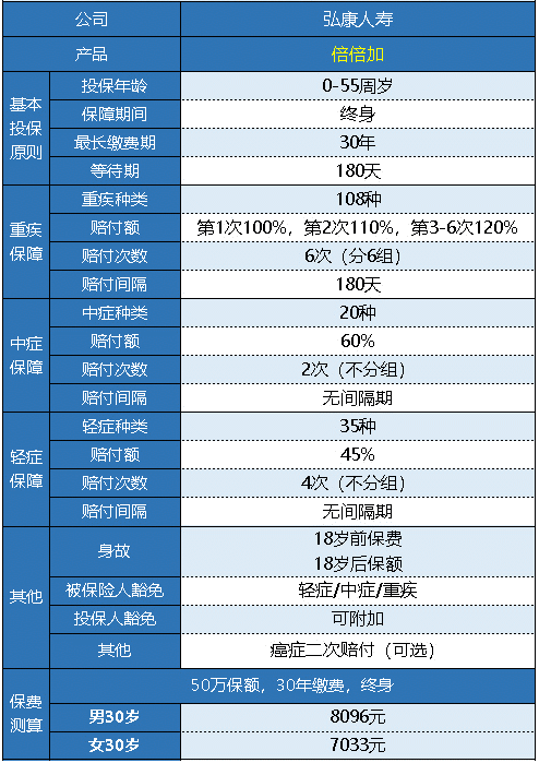  弘康人壽的倍倍加重疾險(xiǎn)值得買嗎？