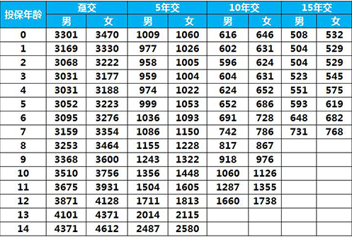 太平E寶無憂兒童重疾險(xiǎn)怎么樣 值得買嗎？