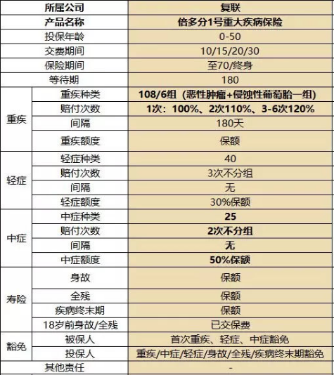 復(fù)星聯(lián)合健康的備哆分1號(hào)值不值得購(gòu)買(mǎi)？